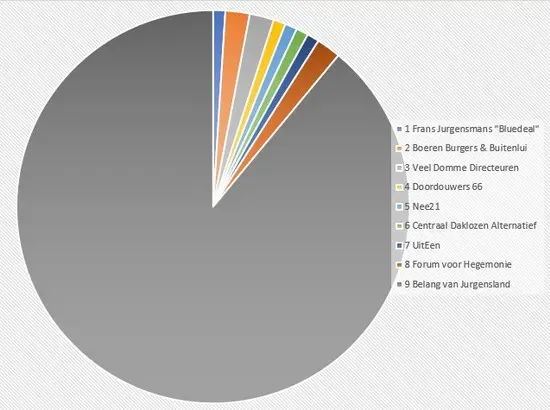 Uitslag Provinciale Statenverkiezingen 2023 Uitslag Provinciale Statenverkiezingen 2023